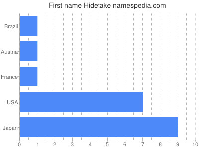 Vornamen Hidetake