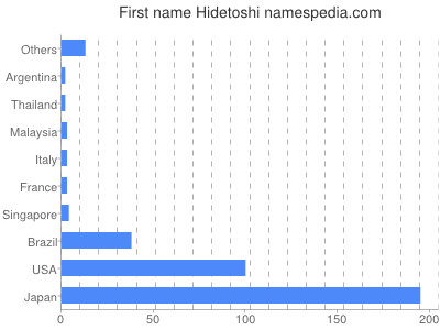 Given name Hidetoshi