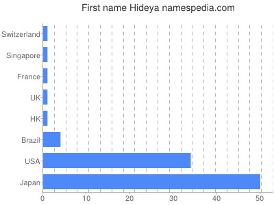 Vornamen Hideya