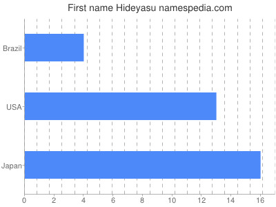 Vornamen Hideyasu