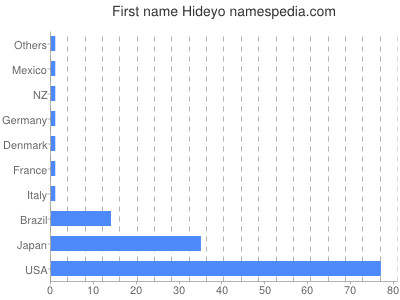 Vornamen Hideyo