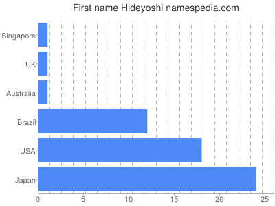 Vornamen Hideyoshi