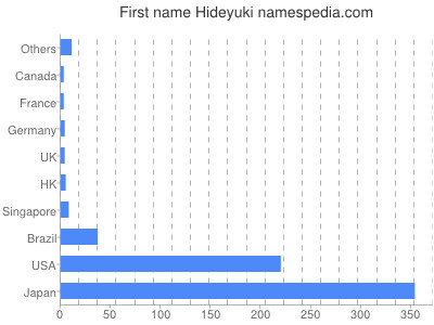 Vornamen Hideyuki