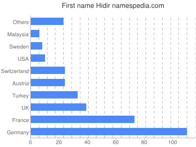 Vornamen Hidir