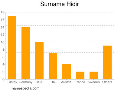 Familiennamen Hidir