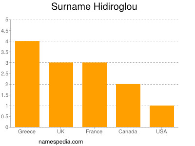 nom Hidiroglou