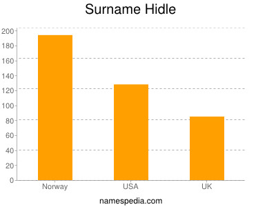 Surname Hidle