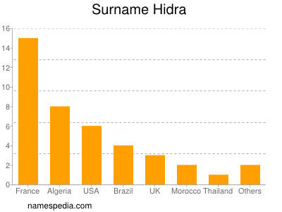 Familiennamen Hidra