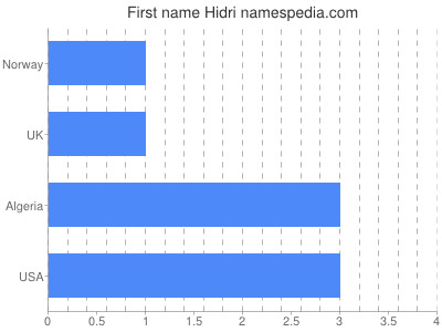 Vornamen Hidri