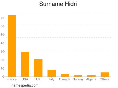 Familiennamen Hidri