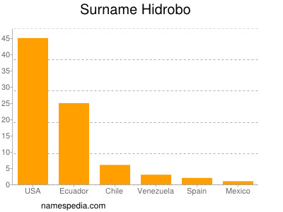Surname Hidrobo