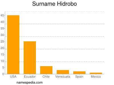 nom Hidrobo