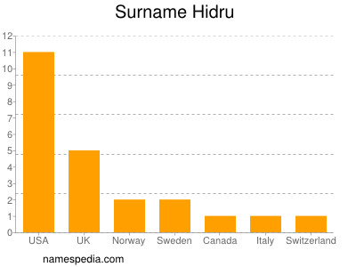 Familiennamen Hidru