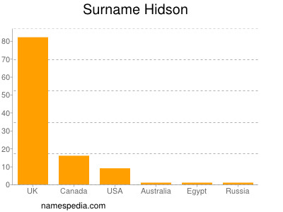 Familiennamen Hidson