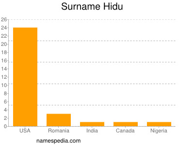 Surname Hidu