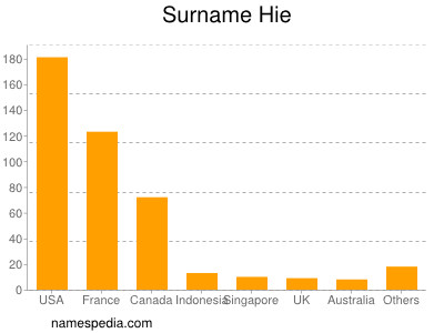 Surname Hie