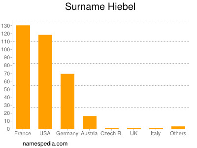 Familiennamen Hiebel