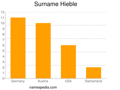 Familiennamen Hieble