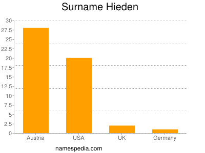 Surname Hieden