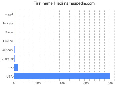 Given name Hiedi