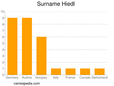 Surname Hiedl