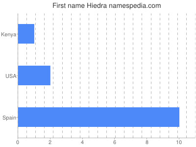 Vornamen Hiedra