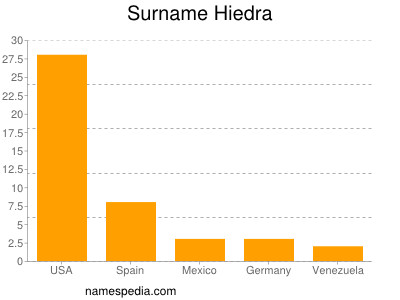 Surname Hiedra