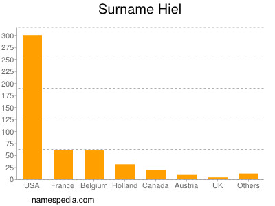 Surname Hiel