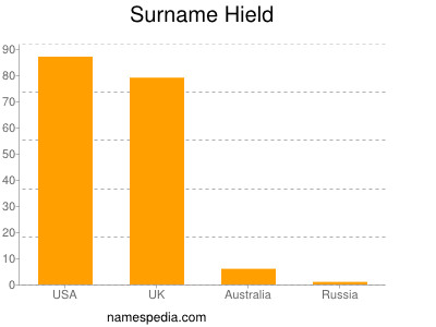 Surname Hield