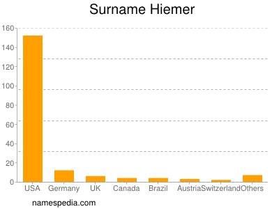 Surname Hiemer