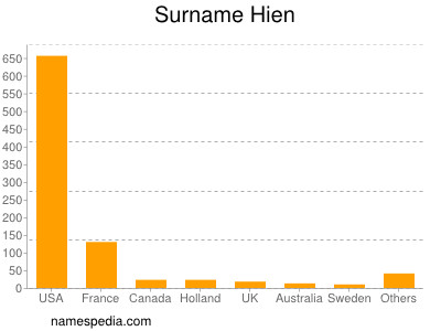 Surname Hien