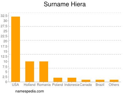 nom Hiera