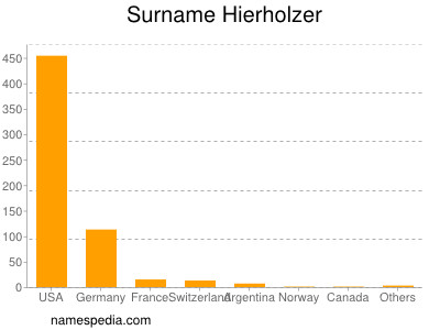 Surname Hierholzer