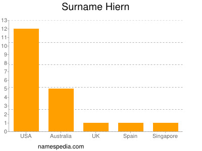 Familiennamen Hiern