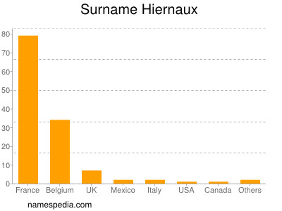 nom Hiernaux