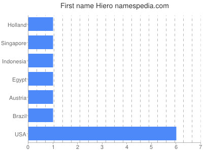 Given name Hiero