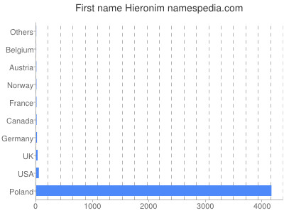 Given name Hieronim
