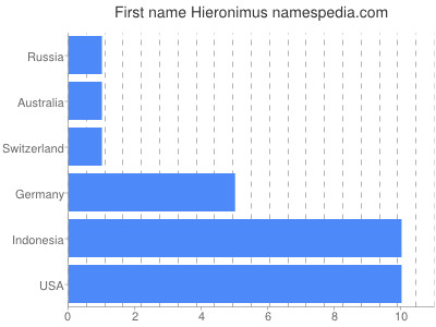 prenom Hieronimus