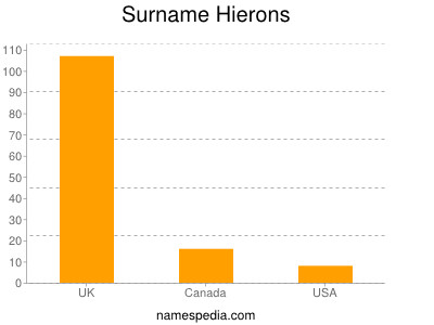 Familiennamen Hierons