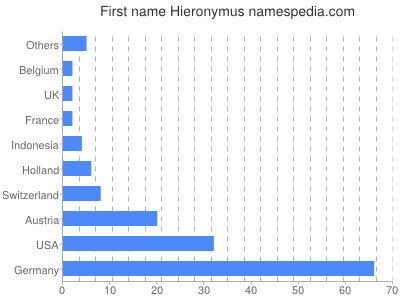 Vornamen Hieronymus