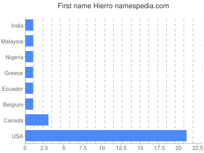 Given name Hierro