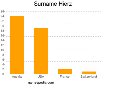 Familiennamen Hierz