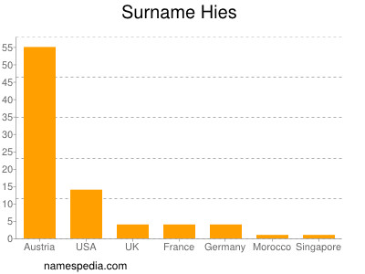 Familiennamen Hies