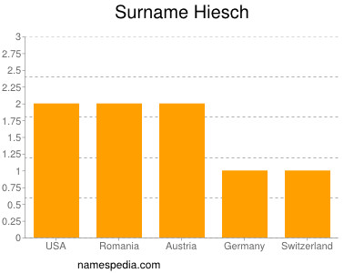 Surname Hiesch