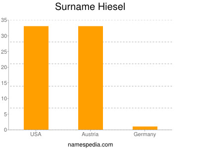 Familiennamen Hiesel