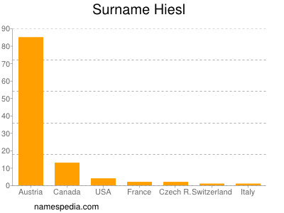 Surname Hiesl