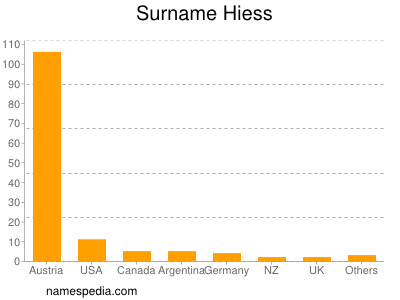 Surname Hiess