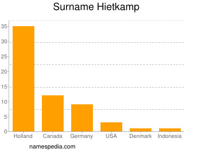 Familiennamen Hietkamp