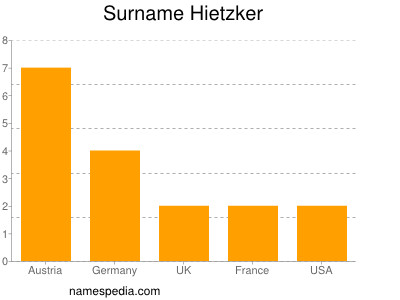Familiennamen Hietzker