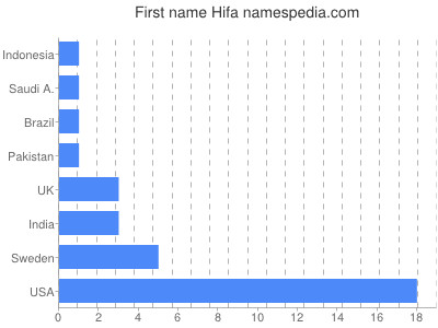 Vornamen Hifa